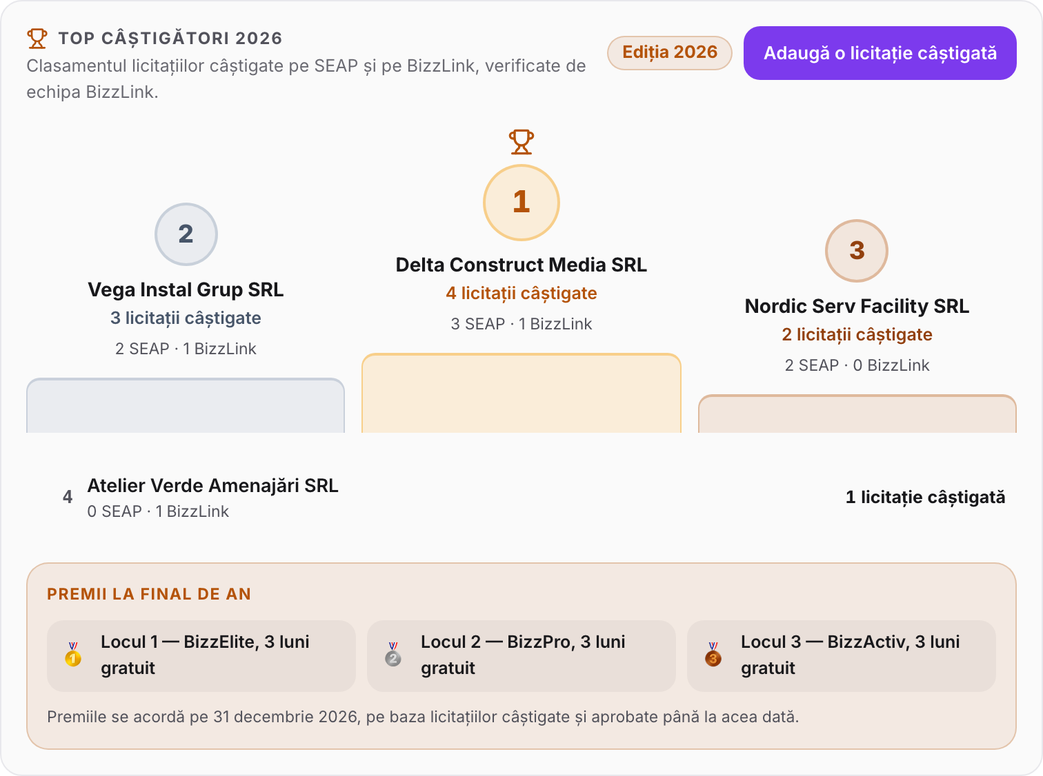Topul Câștigătorilor în pagina Rapoarte (date demonstrative)